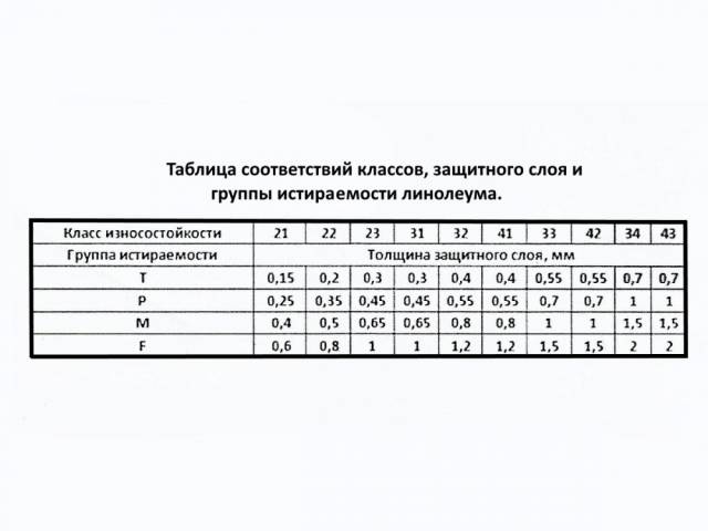 Группа истираемости линолеума. Вы знали о таком параметре?